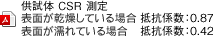 供試体 CSR 測定 表面が乾燥している場合 抵抗係数：0.19 表面が濡れている場合 抵抗係数：0.17