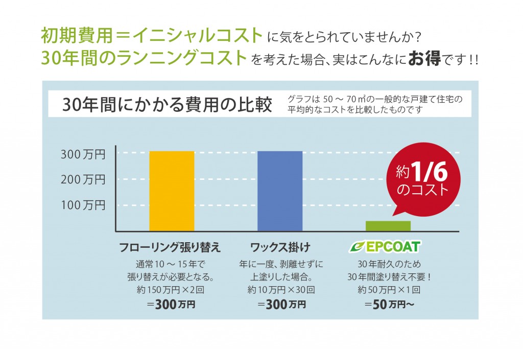 費用の比較