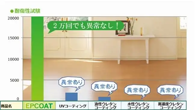 耐傷性試験