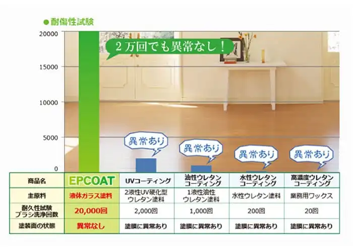 耐傷性比較試験