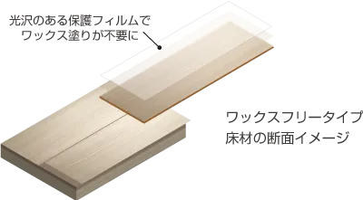 ノンワックスフローリング(ワックスフリータイプ床材)の断面イメージ