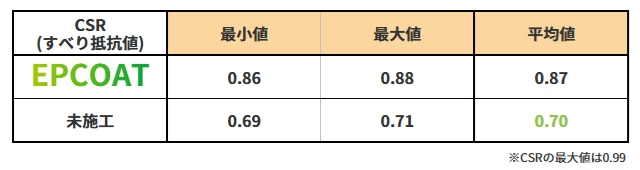 EPCOAT CSR測定結果