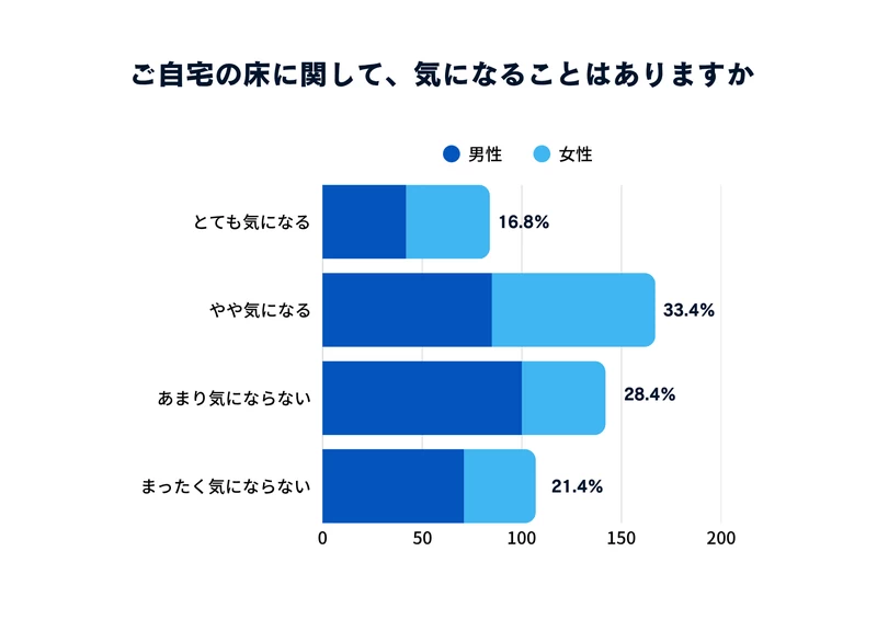 Q1：ご自宅の床に関して、気になることはありますか