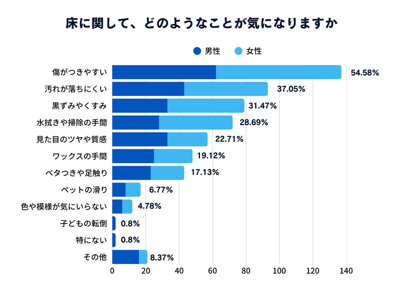 Q2：床に関して、どのようなことが気になりますか