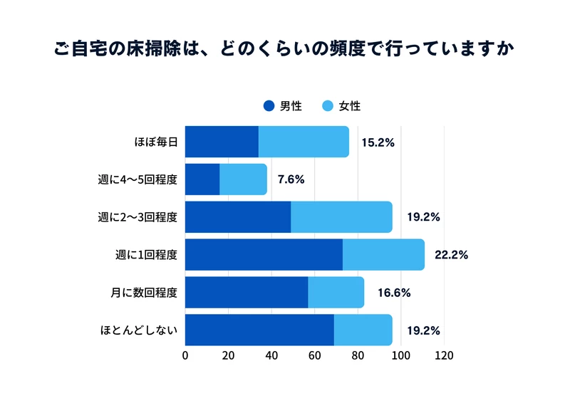 Q3：ご自宅の床掃除は、どのくらいの頻度で行っていますか