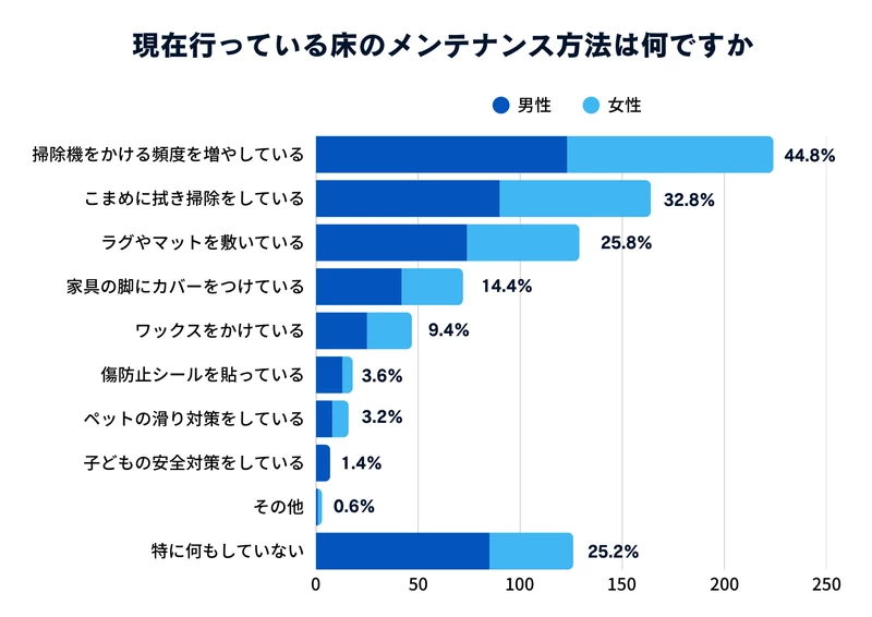 Q4：現在行っている床のメンテナンス方法は何ですか