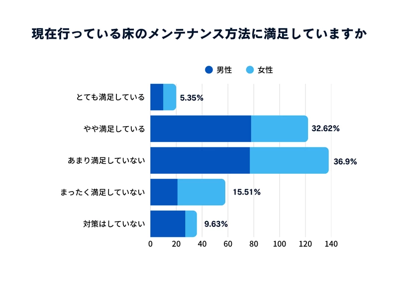 Q5：現在行っている床のメンテナンス方法に満足していますか
