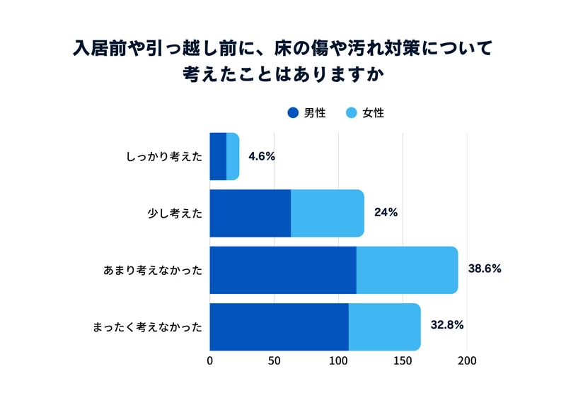 Q6：入居前や引っ越し前に、床の傷や汚れ対策について考えたことはありますか