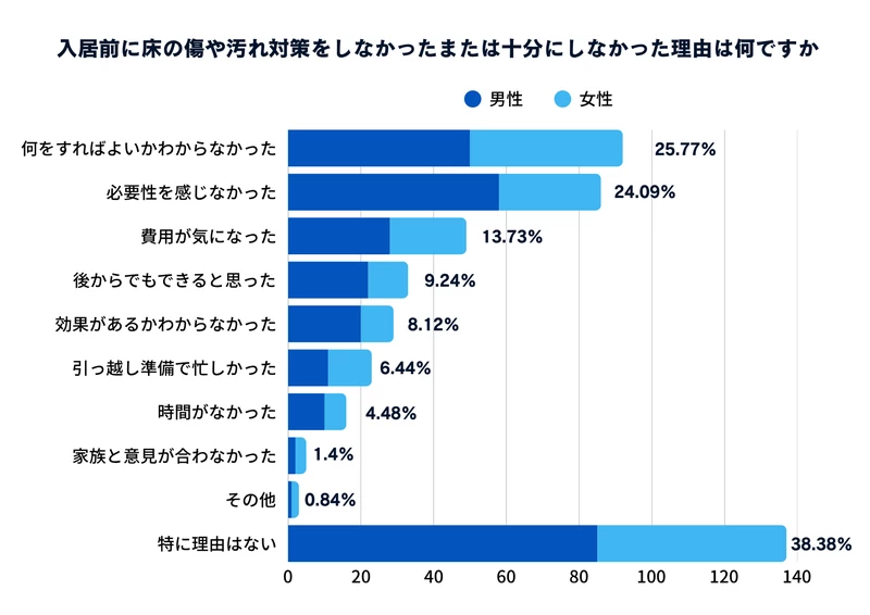 Q7：入居前に床の傷や汚れ対策をしなかった、または十分にしなかった理由は何ですか