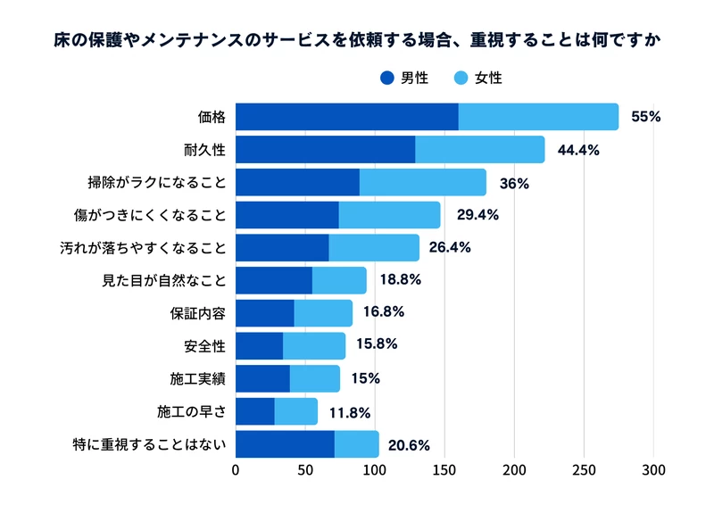 Q8：床の保護やメンテナンスのサービスを依頼する場合、重視することは何ですか
