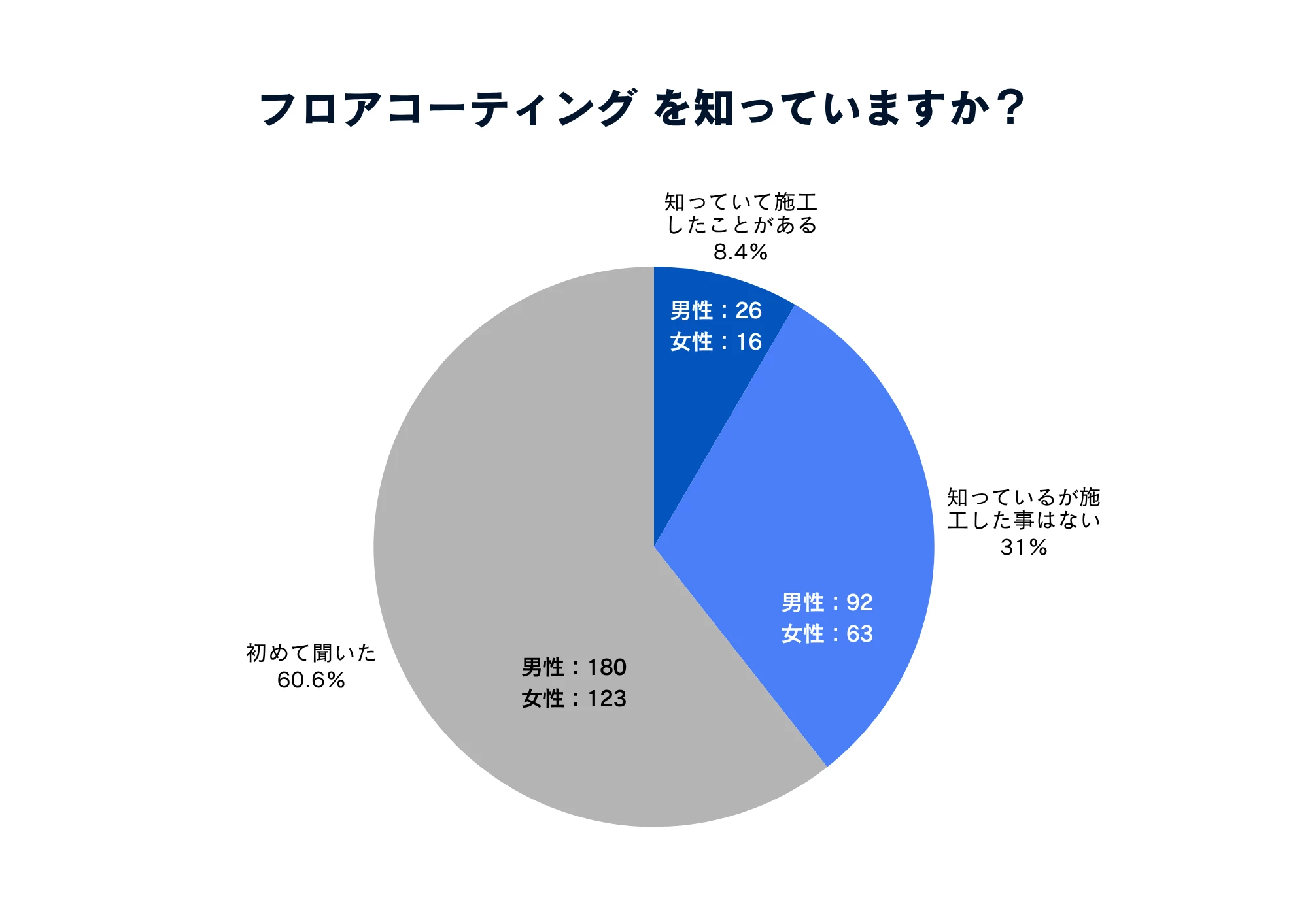 Q9：フロアコーティングを知っていますか？