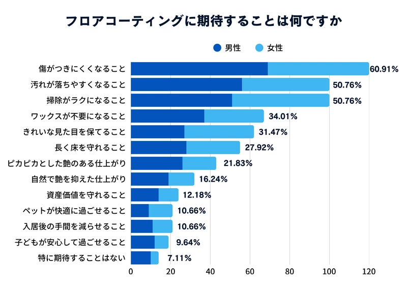 Q10：フロアコーティングに期待することは何ですか