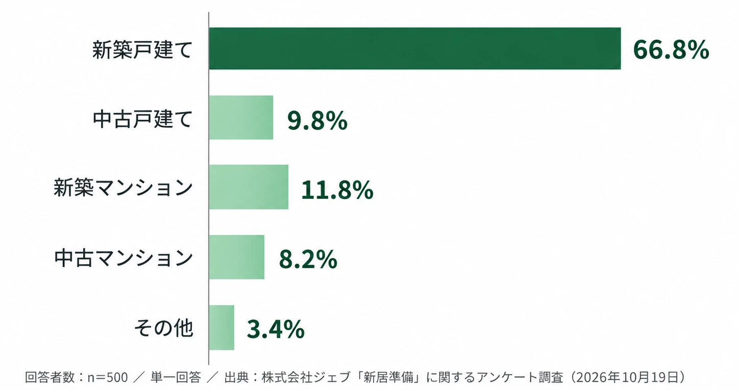 Q1：購入した住まいの種類を教えてくださいの集計結果を示す横棒グラフ