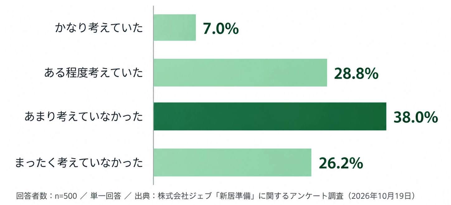 Q2：住居購入前に、入居後の暮らしやメンテナンスまで具体的に考えていましたか？の集計結果を示す横棒グラフ