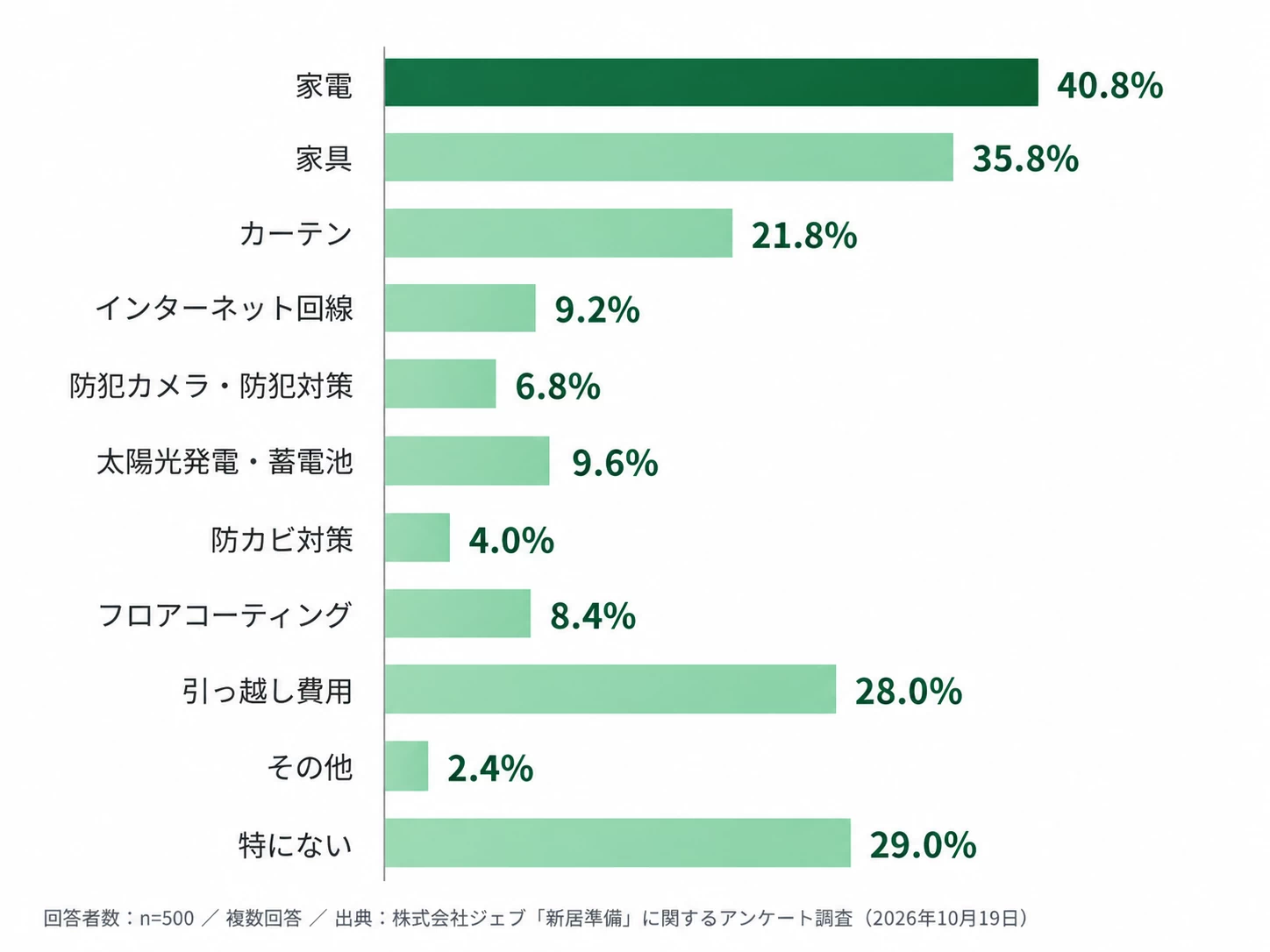 Q3：新居準備で特に費用が気になったものは何ですか？の集計結果を示す横棒グラフ