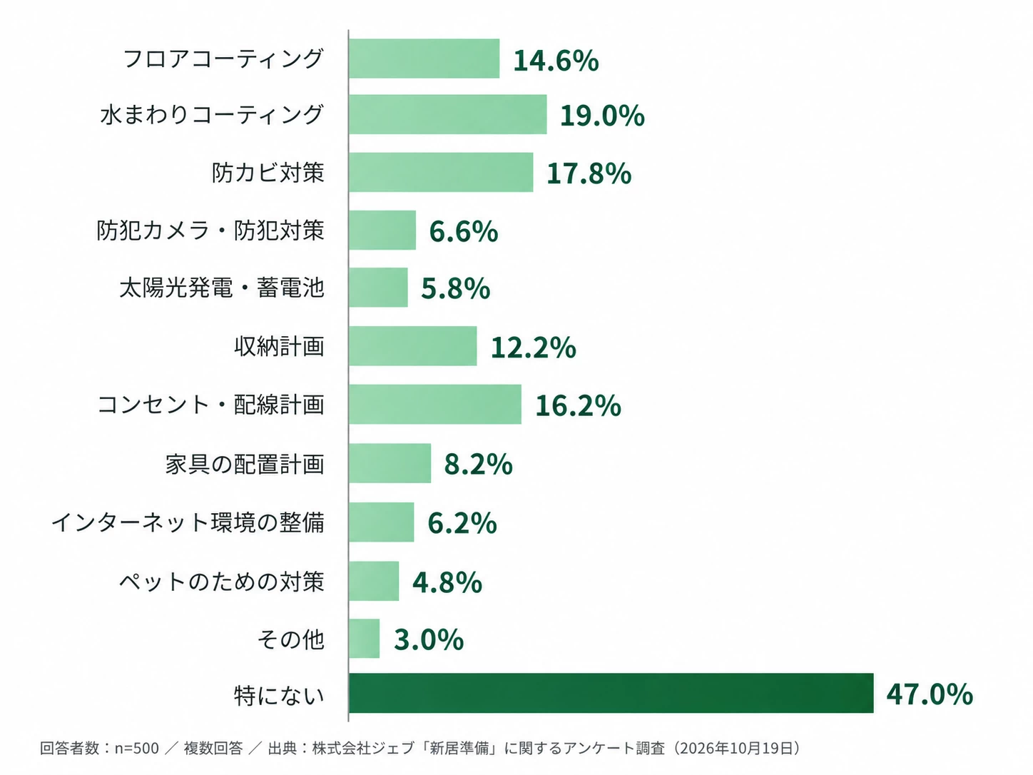 Q4：新居への入居前に、やっておけばよかったと思う対策はありますか？の集計結果を示す横棒グラフ