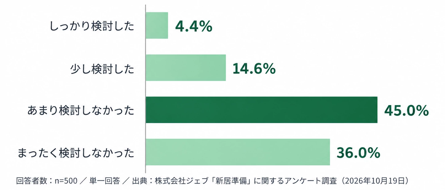 Q6：新居への入居前に、床の傷や汚れ対策を検討しましたか？の集計結果を示す横棒グラフ