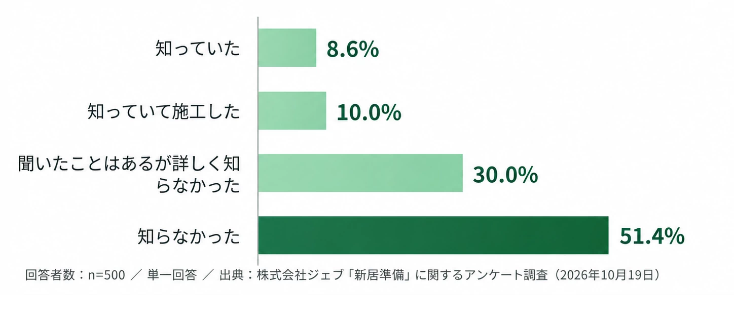 Q7：住宅を購入する前にフロアコーティングを知っていましたか？の集計結果を示す横棒グラフ