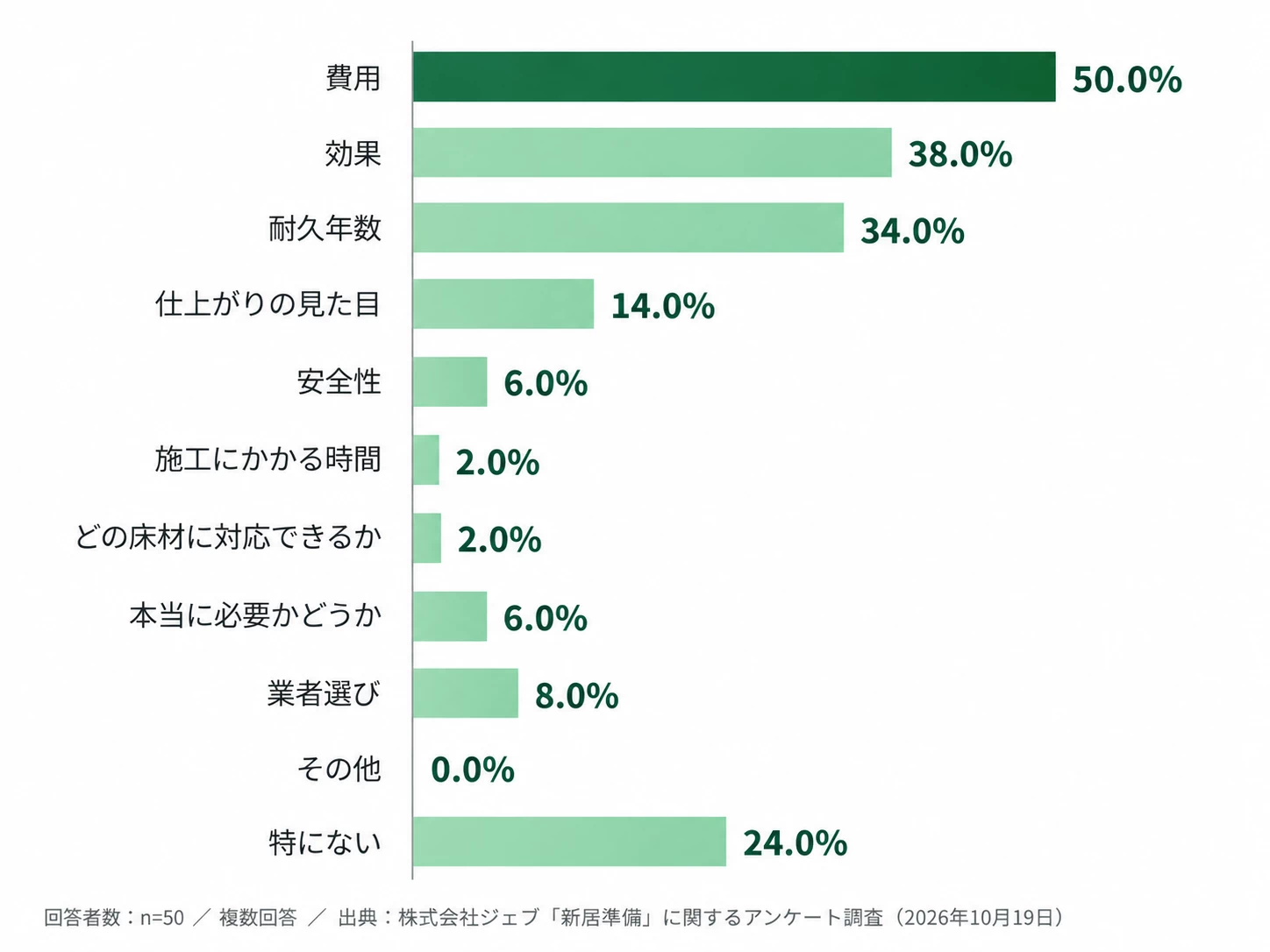Q8：新居への入居前にフロアコーティングをした際に、気になった点は何ですか？の集計結果を示す横棒グラフ
