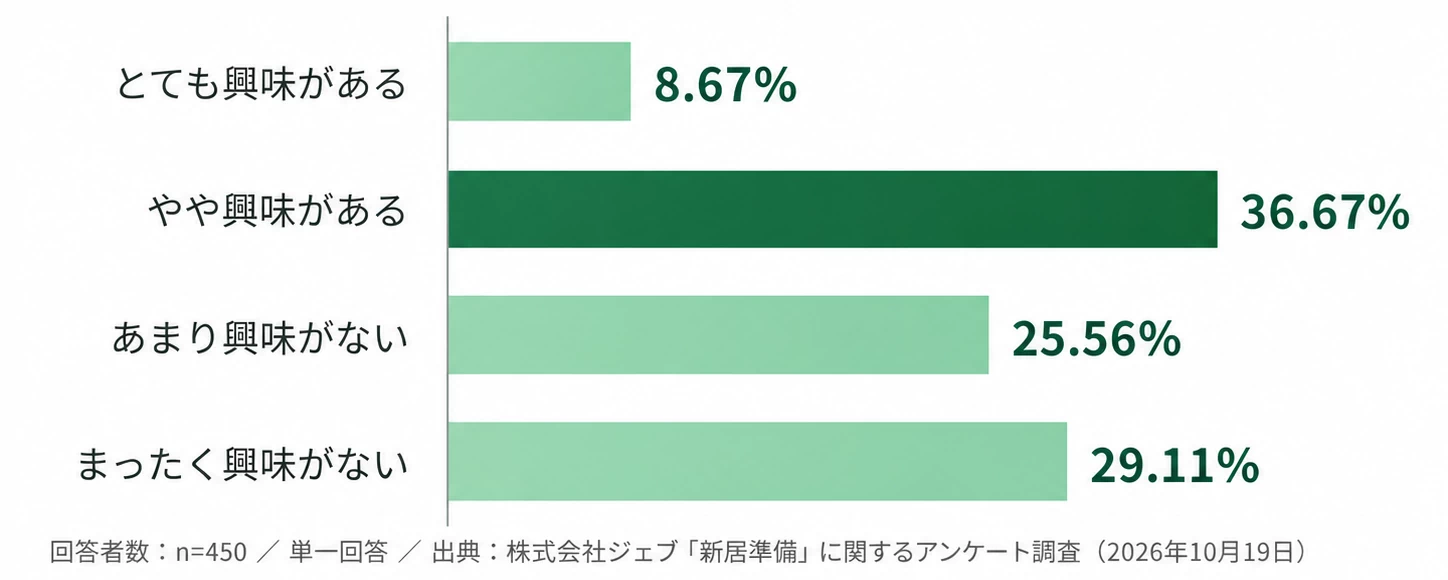 Q9：床対策としてフロアコーティングに興味はありますか？の集計結果を示す横棒グラフ