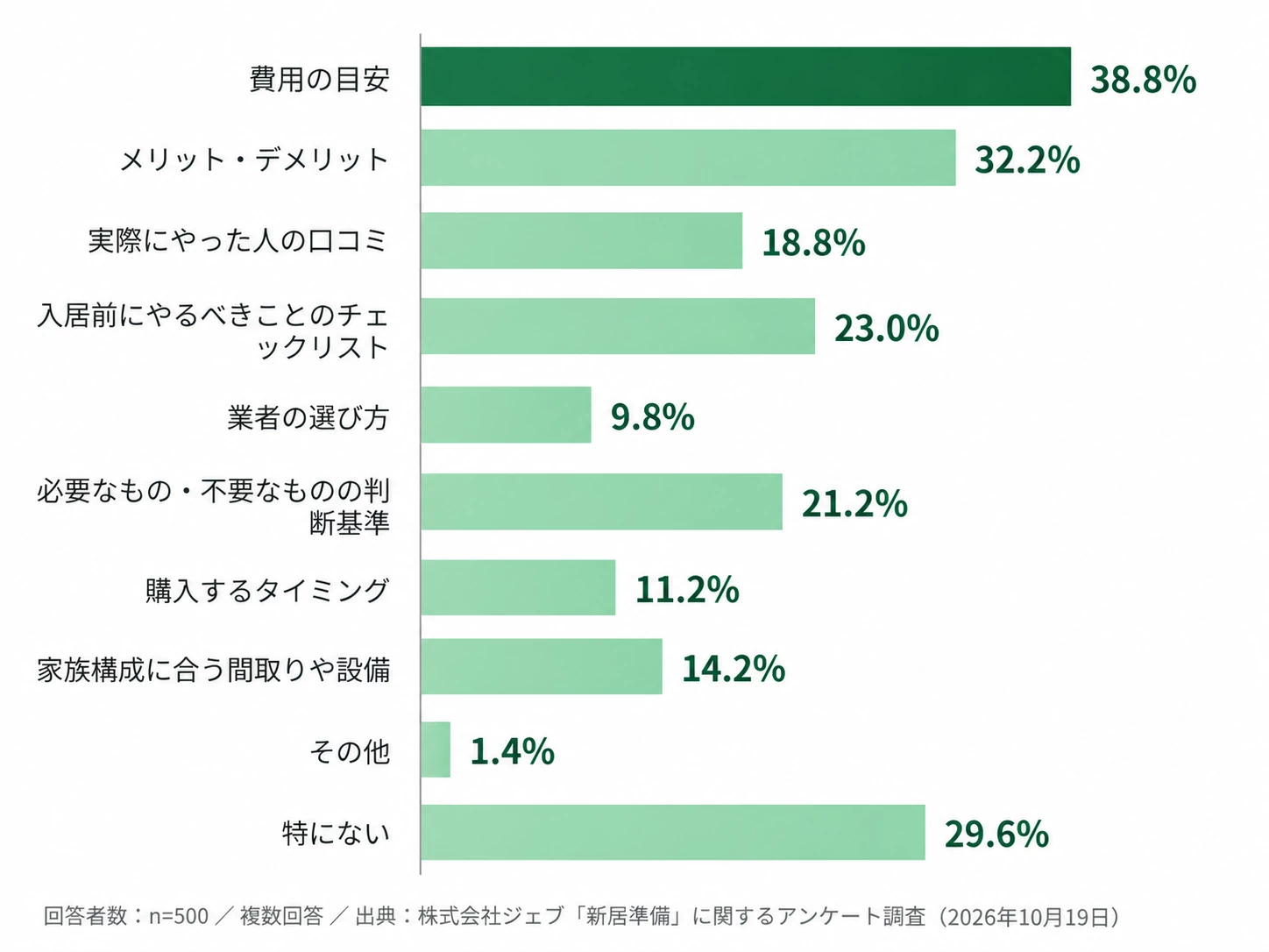 Q10：新居準備で後悔しないために、事前に知りたかった情報は何ですか？の集計結果を示す横棒グラフ