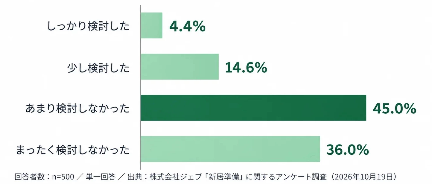 入居前の床の傷や汚れ対策について、あまり検討しなかった45.0％、まったく検討しなかった36.0％などの回答割合を示したグラフ