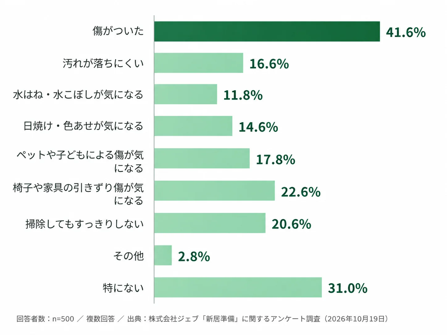 入居後の床の悩みについて、傷がついた41.6％、椅子や家具の引きずり傷22.6％、掃除してもすっきりしない20.6％などの回答割合を示したグラフ