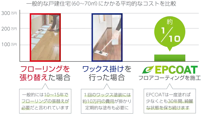 一般的な戸建住宅にかかる平均的なコストを比較