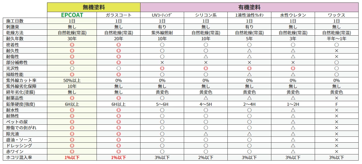 比較して分かるEPCOATの選ばれる理由