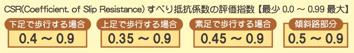 CSRすべり抵抗係数の評価指数【最小0.0～0.99最大】