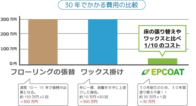 30年でかかる費用価格金額比較
